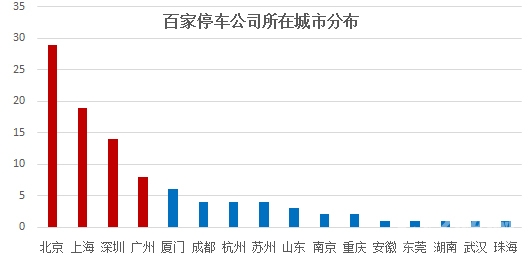 亿欧网停车O2O报道