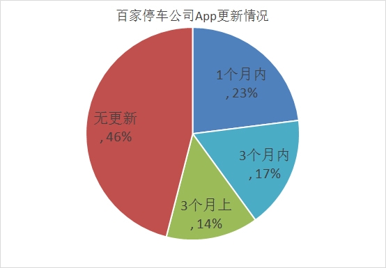 亿欧网停车O2O报道