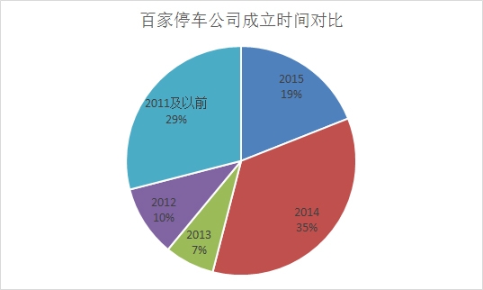 亿欧网停车O2O报道