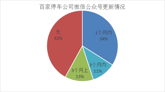 亿欧网停车O2O报道